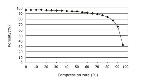 Relationship between Porosity and Compression Rate