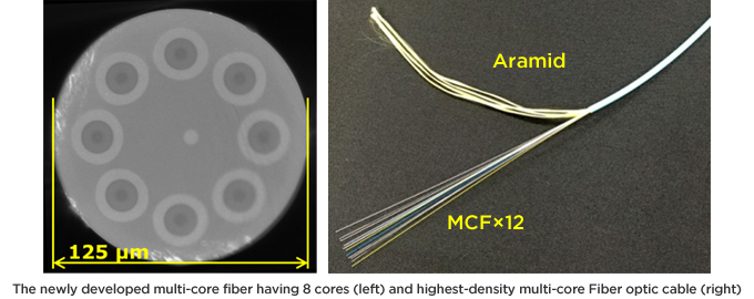 The newly developed multi-core fiber having 8 cores (left) and highest-density multi-core Fiber optic cable (right)