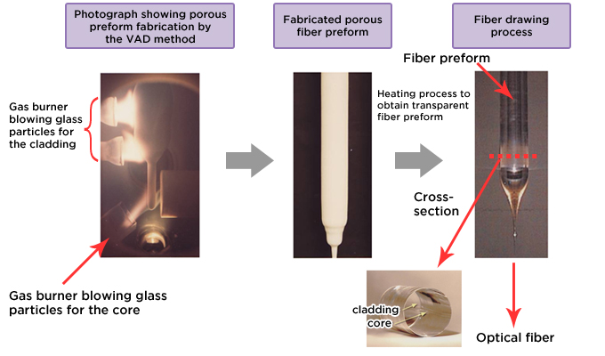 Figure 1: Optical fiber fabrication by the VAD method.