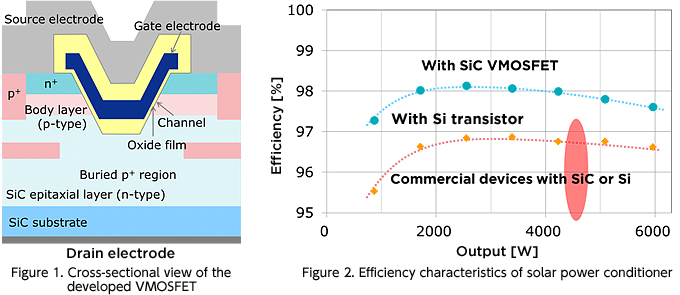 Figure 1. Cross-sectional view of the developed VMOSFET, Figure 2. Efficiency characteristics of solar power conditioner