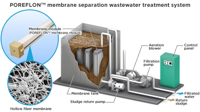 POREFLON™ membrane separation wastewater treatment system