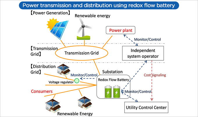 Power transmission and distribution using redox flow battery