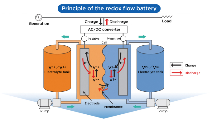 Principle of redox flow battery