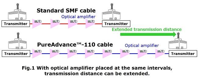 With optical amplifier placed at the same intervals,transmission distance can be extended.