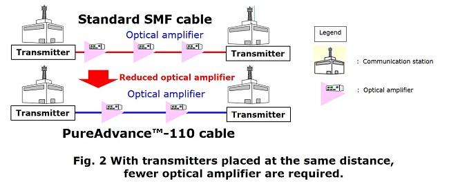 With transmitters placed at the same distance, fewer optical amplifier are required.