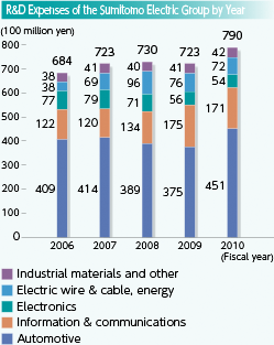 R&D Expenses of the Sumitomo Electric Group by Year