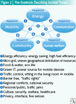 Figure 2 Five Keywords Describing Societal Trends