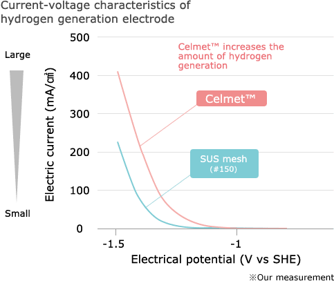 Current-voltage characteristics of hydrogen generation electrode