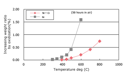 Heat Resistance (Oxidization)