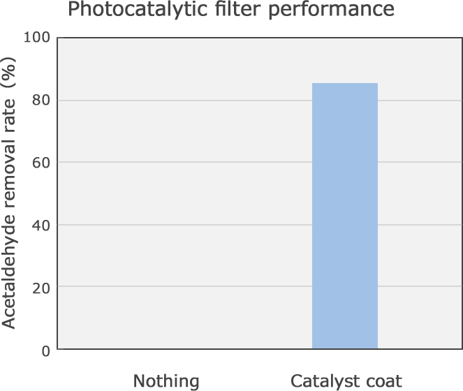 Photocatalytic filter performance