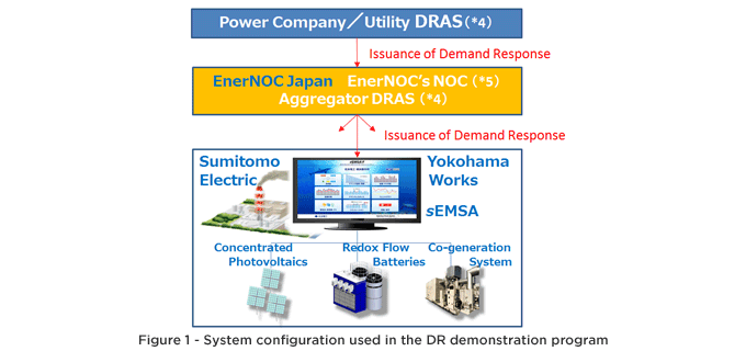 Figure 1 - System configuration used in the DR demonstration program