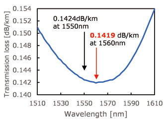 Transmission loss spectrum of the fiber that renewed the world record.