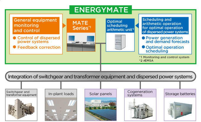 ENERGYMATETM-Factory System Configuration