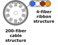 Made into a 4-fiber ribbon slotted-core cable widely used in Japan, up to 200 fibers can be arranged.
