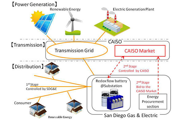 Conceptual illustration of the demonstration operation providing supply capacity and adjusting capabilities to the wholesale power market