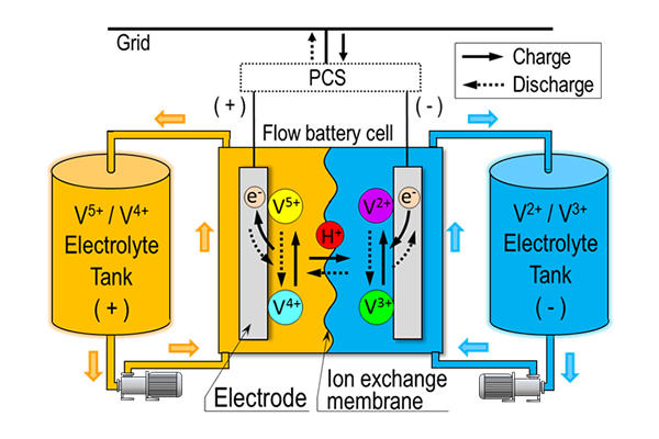 Principle of redox flow battery