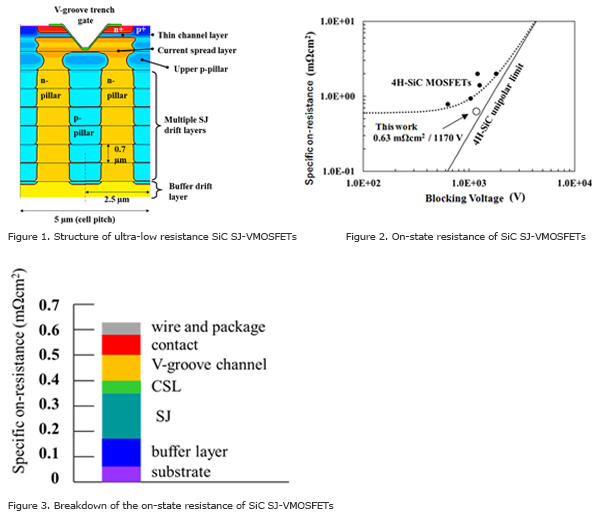 Structure of ultra-low resistance SiC SJ-VMOSFETs