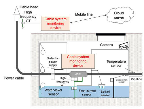 Overview of the remote monitoring system for cable and maintenance hole facilities