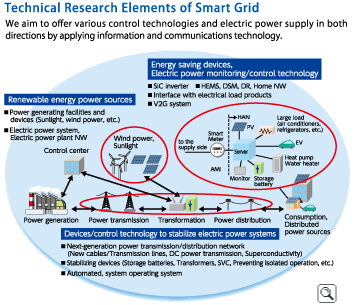 Technical Research Elements of Smart Grid We aim to offer various control technologies and electric power supply in both directions by applying information and communications technology.