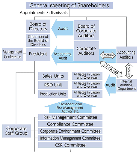 ■Sumitomo Electric Group's corporate governance structure