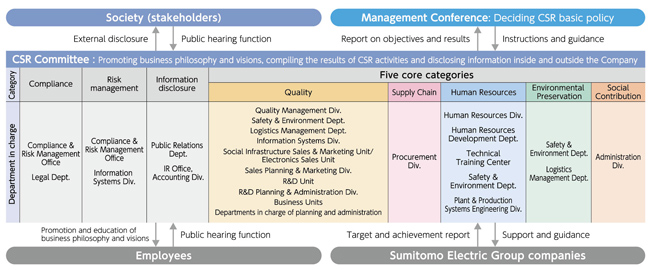 Sumitomo Electric Group CSR Promotion System