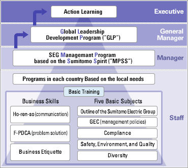 Figure: Overview of Training Programs