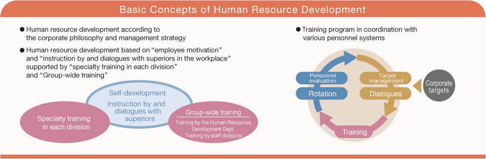 Basic Concepts of Human Resource Development