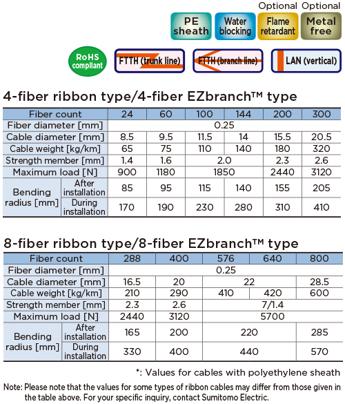 SZ slotted core ribbon cable