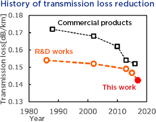History of transmission loss reduction