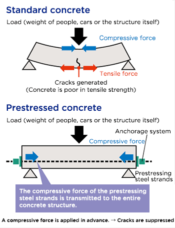 Prestressing Steel