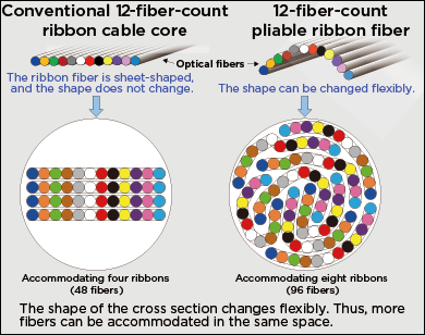 Conventional 12-fiber-count ribbon cable core 12-fiber-count pliable ribbon fiber