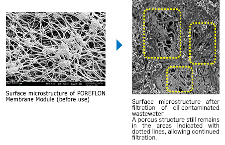 Surface microstructure of POREFLON Membrane Module (before use) | Surface microstructure after filtration of oil-contaminated wastewater | A porous structure still remains in the areas indicated with dotted lines, allowing continued filtration.