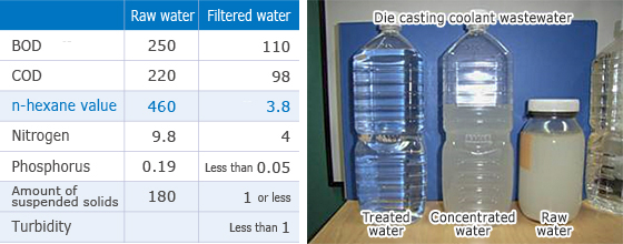 Die-casting coolant wastewater | Comparison of treated water, concentrated water and raw water