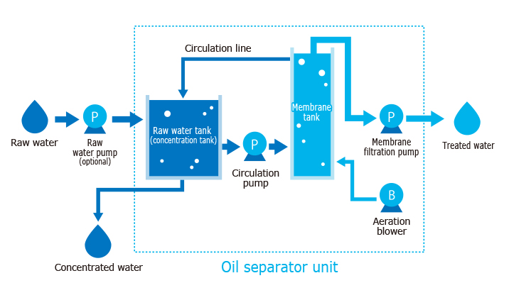 Unit flow of oil water separator