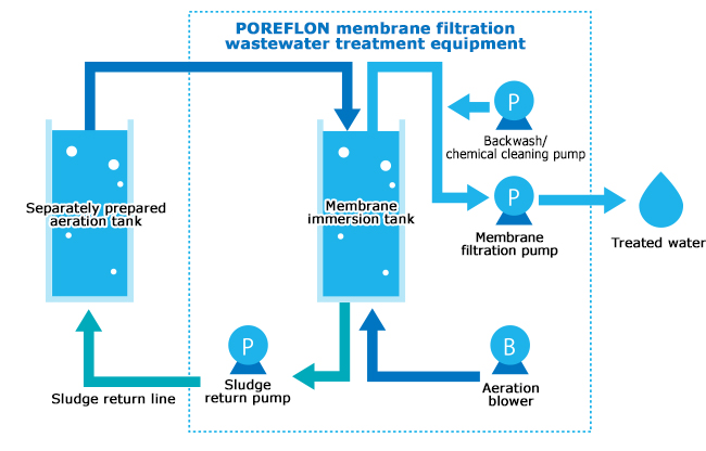 Flowchart of a submerged-type POREFLON membrane filtration wastewater treatment system