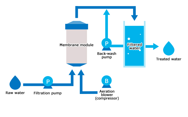 Flowchart of a pressurized-type POREFLON membrane filtration wastewater treatment system