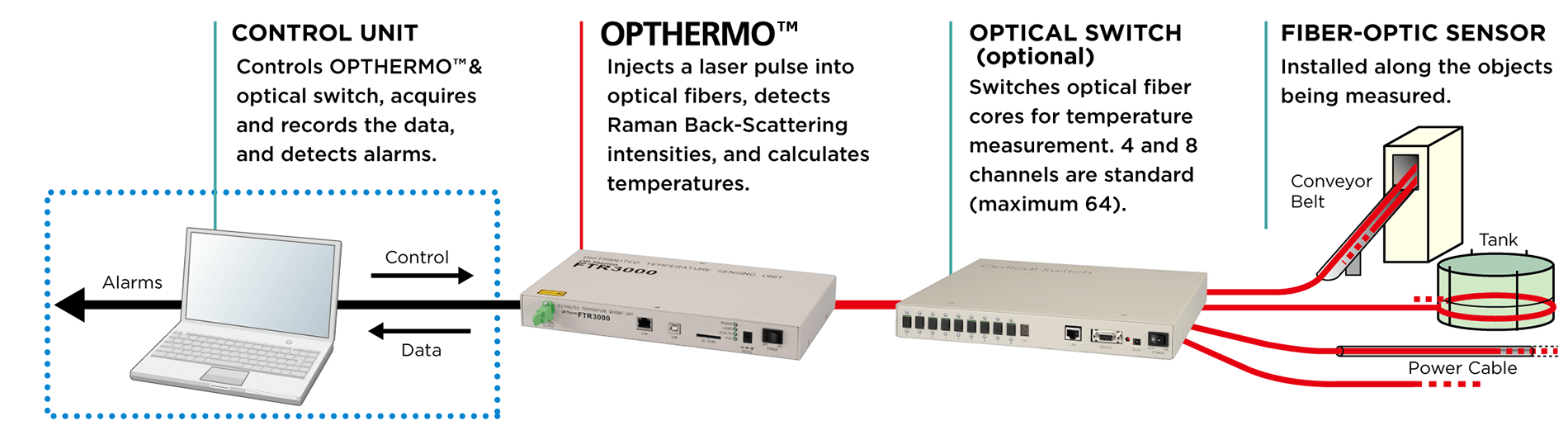 OPTHERMO is a distributed temperature sensing system that uses optical fibers as sensors.