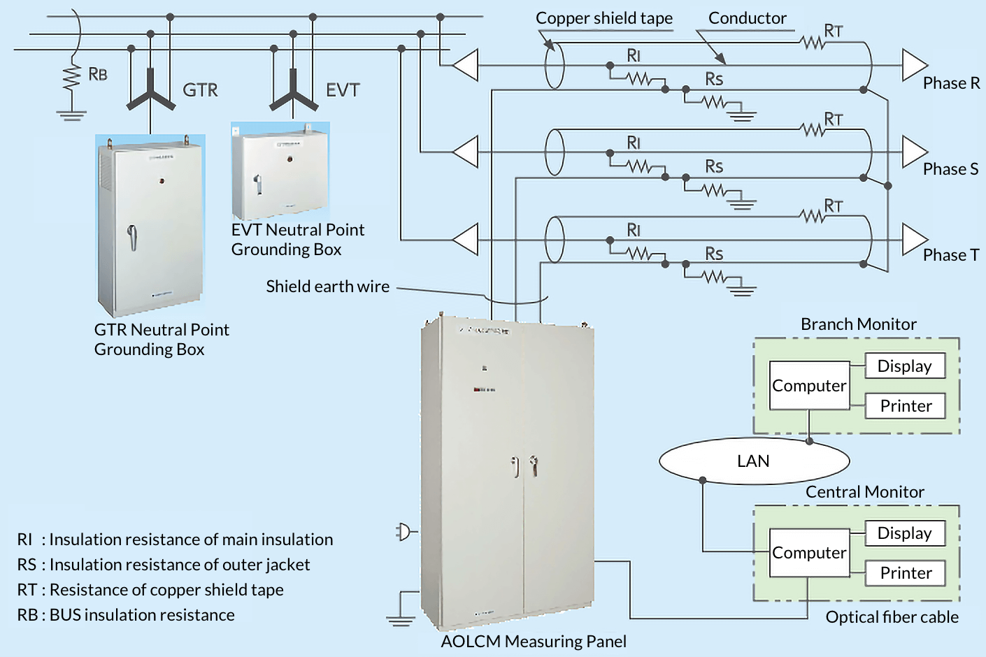 Medium Voltage cable on-line automatic insulation monitoring system