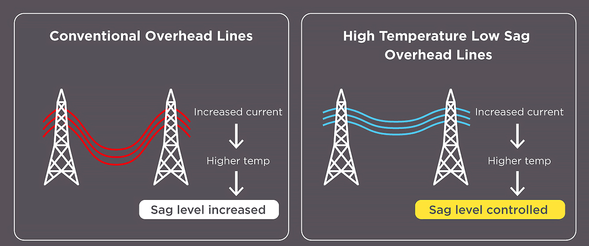 Sumitomo Electric's High Temperature Low Sag (HTLS) conductors enable increase of transmission capacity by 1.6 - 2.0 times without replacement or reinforcement of existing towers while maintaining the same sag level as conventional ACSR conductors.