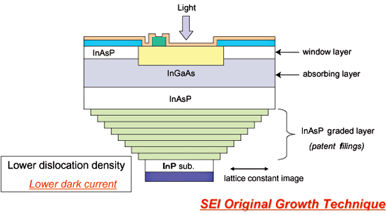 Epi structure for sensor with long WL