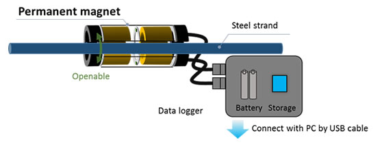 Tension measuring instrument for Prestressing Steel Strand "SmART Cell"
