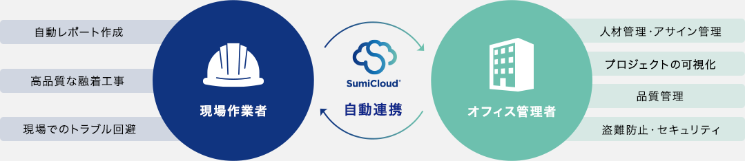 SumiCloud®自動連携